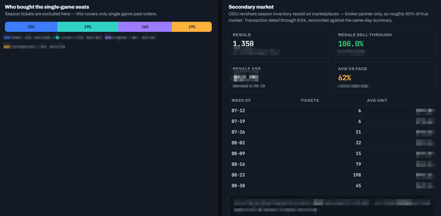 Single-game buyer mix by channel and secondary market resale summary
