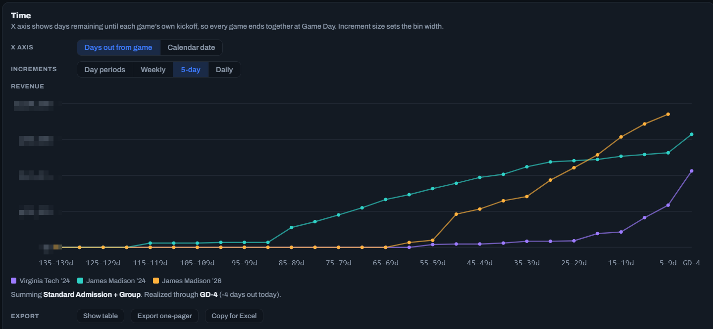 Five-day cumulative revenue curves comparing three games