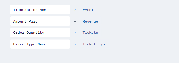 Panel titled It learns the shape of your data, mapping Transaction Name to Event, Amount Paid to Revenue, Order Quantity to Tickets and Price Type Name to Ticket type
